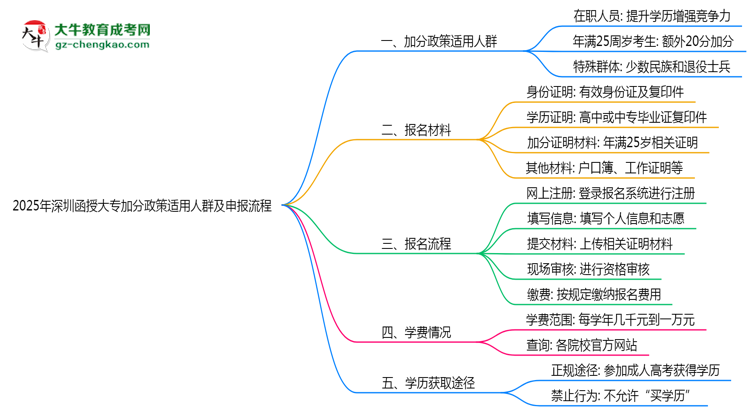 2025年深圳函授大專加分政策適用人群及申報(bào)流程思維導(dǎo)圖