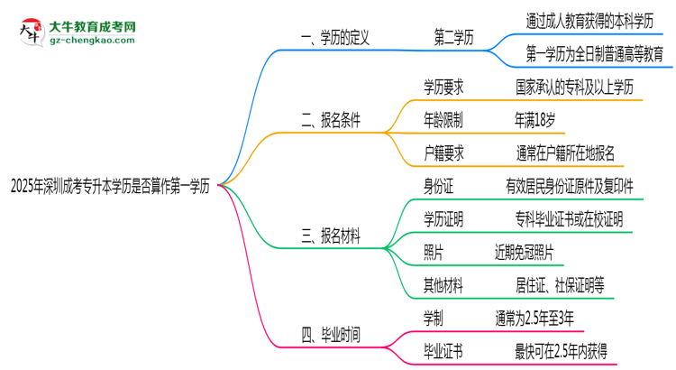 2025年深圳成考專升本學(xué)歷是否算作第一學(xué)歷思維導(dǎo)圖