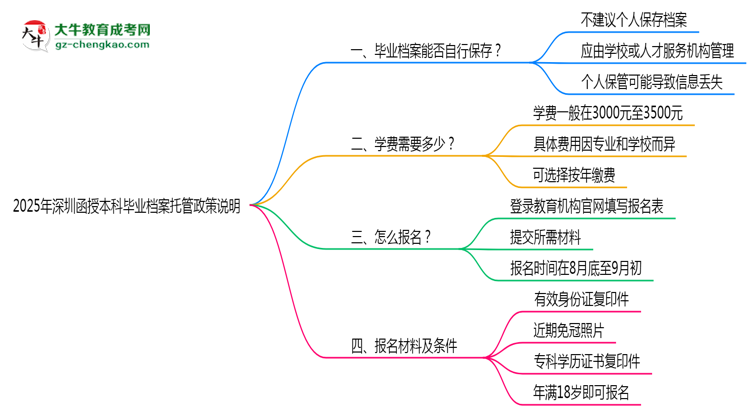 2025年深圳函授本科畢業(yè)檔案托管政策說明思維導圖