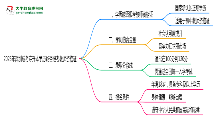 2025年深圳成考專升本學歷能否報考教師資格證思維導圖