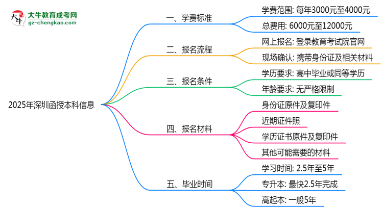2025年深圳函授本科學(xué)費標(biāo)準(zhǔn)及繳費避坑指南思維導(dǎo)圖