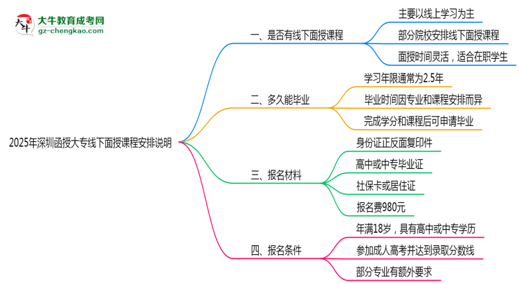 2025年深圳函授大專線下面授課程安排說明思維導(dǎo)圖