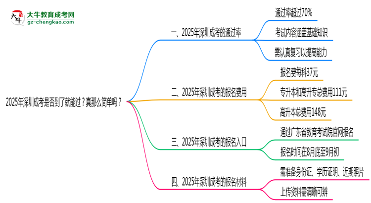 2025年深圳成考是否到了就能過？真那么簡單嗎？思維導圖