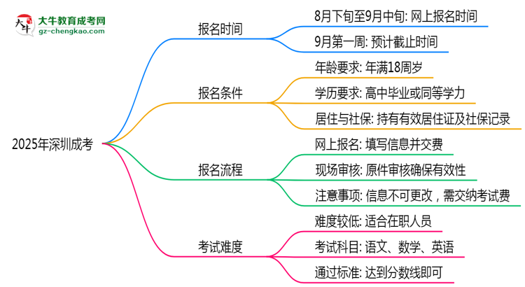 2025年深圳成考報(bào)名截止時(shí)間與注意事項(xiàng)思維導(dǎo)圖
