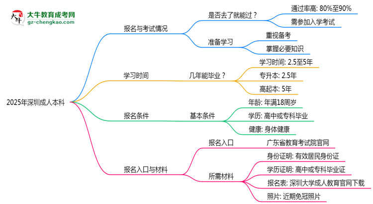 2025年深圳成人本科是否到了就能過(guò)？真那么簡(jiǎn)單嗎？思維導(dǎo)圖