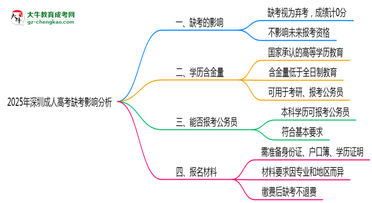 2025年深圳成人高考缺考是否影響后續(xù)考試資格思維導圖