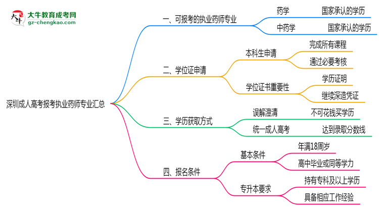 深圳成人高考報考執(zhí)業(yè)藥師相關(guān)專業(yè)匯總思維導(dǎo)圖
