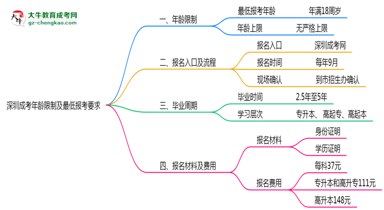 深圳成考年齡限制及最低報考要求說明思維導圖