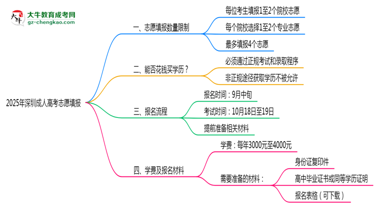 深圳成人高考志愿填報數(shù)量限制與調(diào)整規(guī)則思維導圖