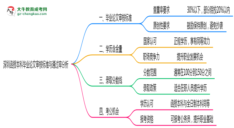 深圳函授本科畢業(yè)論文審核標準與通過率分析思維導圖