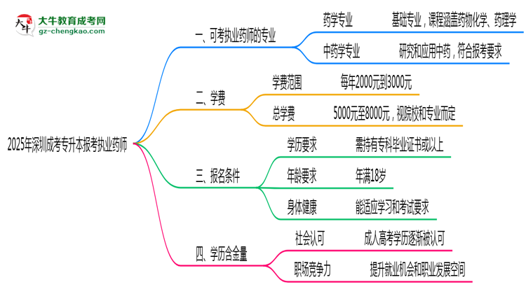深圳成考專(zhuān)升本報(bào)考執(zhí)業(yè)藥師相關(guān)專(zhuān)業(yè)匯總思維導(dǎo)圖