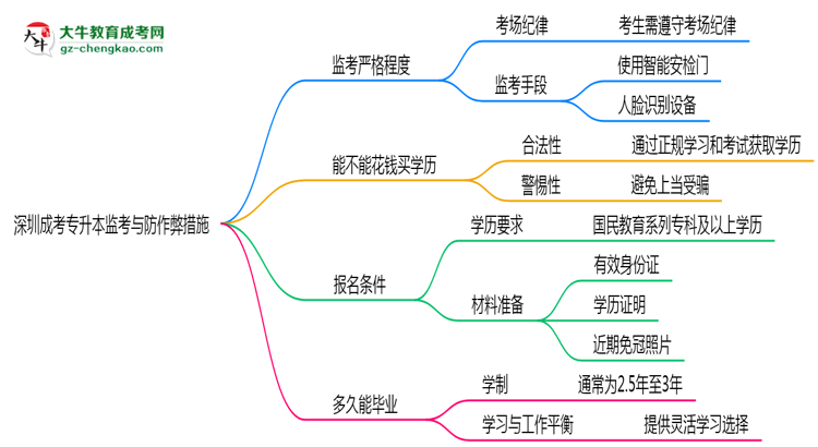 深圳成考專升本考場監(jiān)考嚴(yán)格程度與防作弊措施思維導(dǎo)圖