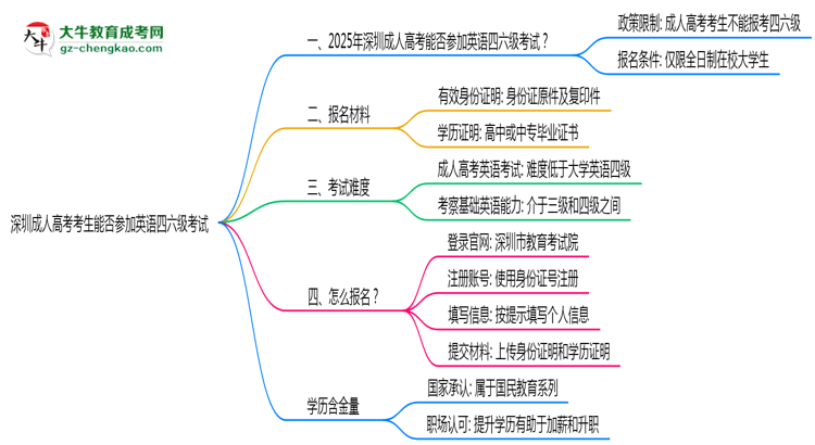深圳成人高考考生能否參加英語四六級(jí)考試思維導(dǎo)圖