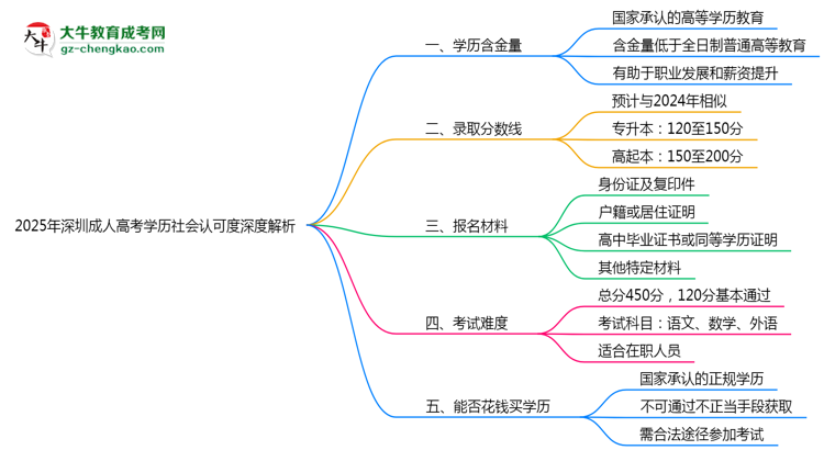 2025年深圳成人高考學歷社會認可度深度解析思維導圖