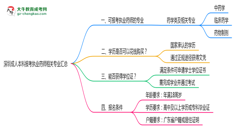 深圳成人本科報考執(zhí)業(yè)藥師相關專業(yè)匯總思維導圖