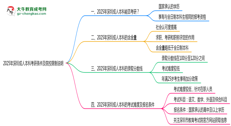 2025年深圳成人本科學(xué)歷考研條件及院校限制說明思維導(dǎo)圖