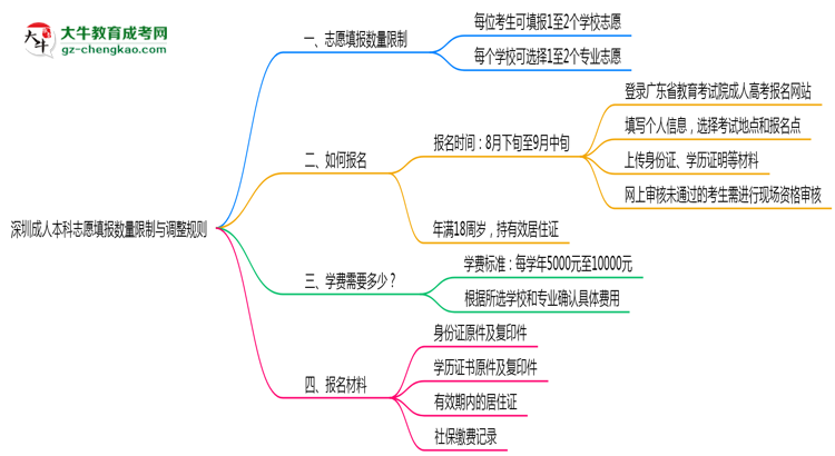 深圳成人本科志愿填報(bào)數(shù)量限制與調(diào)整規(guī)則思維導(dǎo)圖