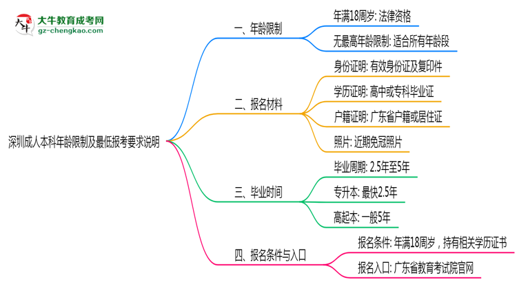 深圳成人本科年齡限制及最低報(bào)考要求說明思維導(dǎo)圖