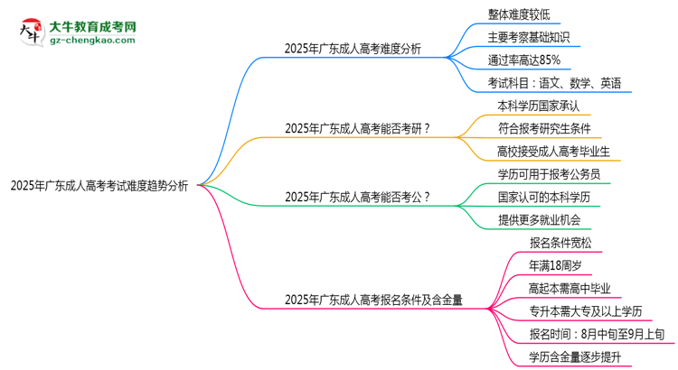 2025年廣東成人高考考試難度趨勢分析及備考建議思維導圖