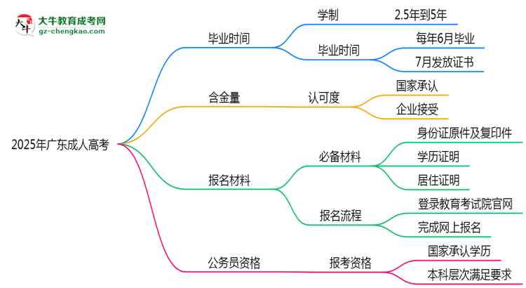 2025年廣東成人高考最快畢業(yè)拿證時間精準(zhǔn)預(yù)估思維導(dǎo)圖