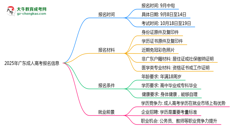 2025年廣東成人高考報(bào)名截止時(shí)間與注意事項(xiàng)思維導(dǎo)圖
