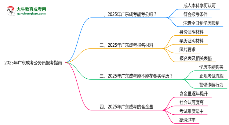 2025年廣東成考學(xué)歷能否報考公務(wù)員崗位思維導(dǎo)圖