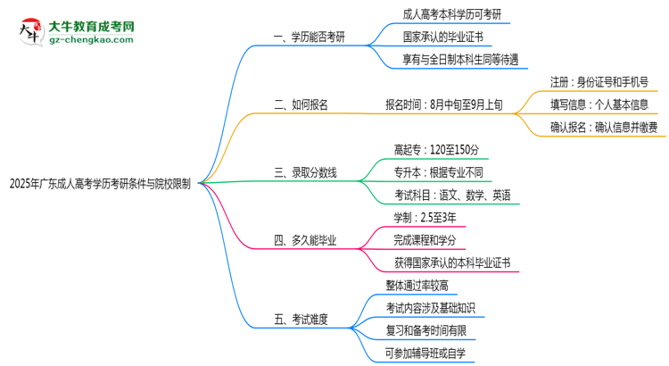 2025年廣東成人高考學(xué)歷考研條件與院校限制思維導(dǎo)圖