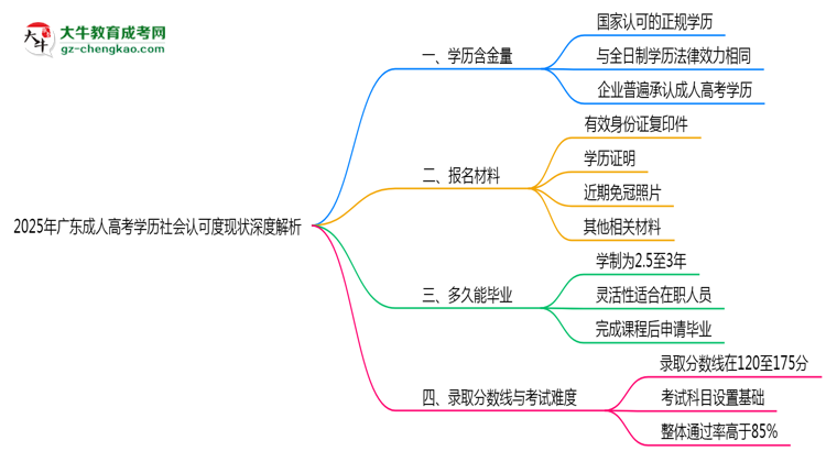 2025年廣東成人高考學(xué)歷社會認(rèn)可度現(xiàn)狀深度解析思維導(dǎo)圖