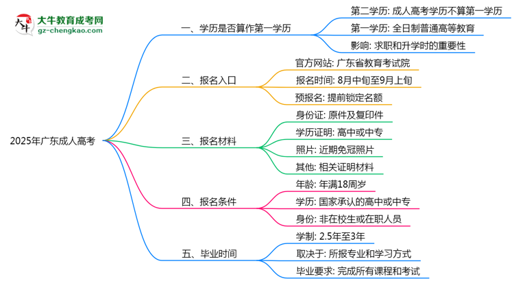 2025年廣東成人高考學(xué)歷是否算作第一學(xué)歷說(shuō)明思維導(dǎo)圖