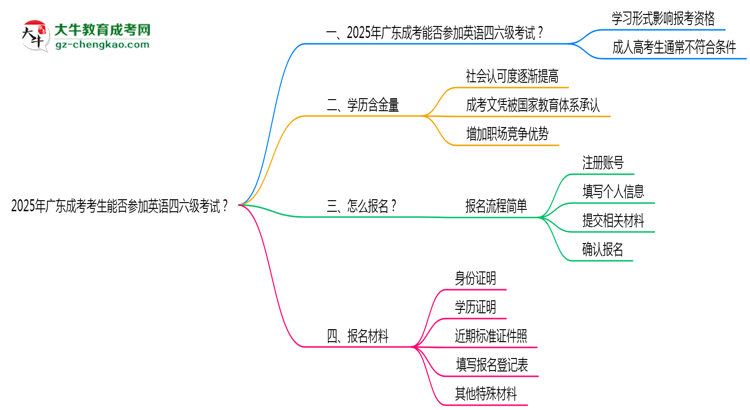 2025年廣東成考考生能否參加英語四六級考試思維導(dǎo)圖