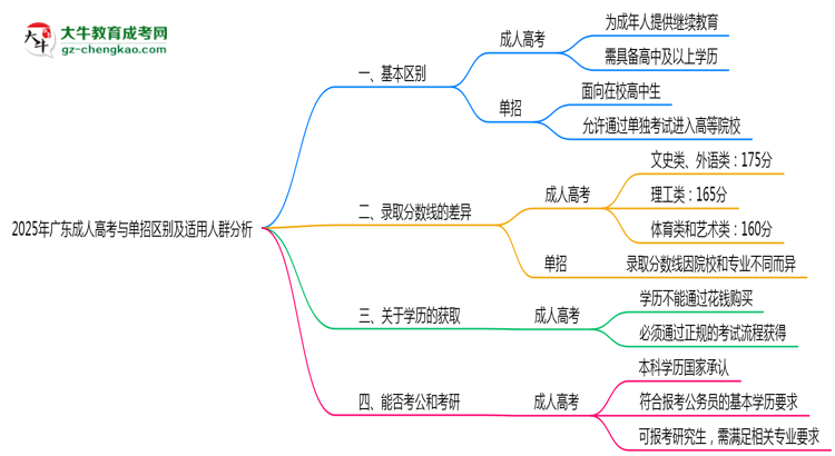 2025年廣東成人高考與單招區(qū)別及適用人群分析思維導(dǎo)圖