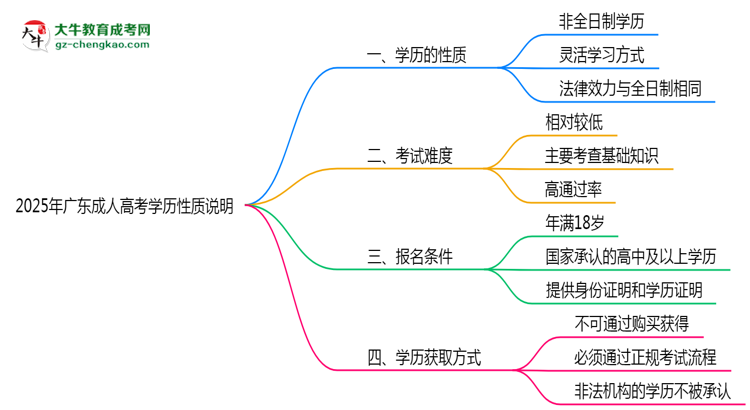 2025年廣東成人高考學(xué)歷是否屬于全日制性質(zhì)說(shuō)明思維導(dǎo)圖