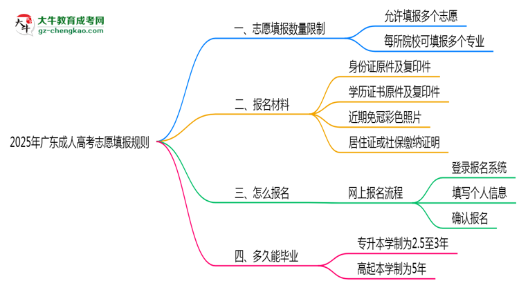 2025年廣東成人高考志愿填報數(shù)量限制及調整規(guī)則思維導圖