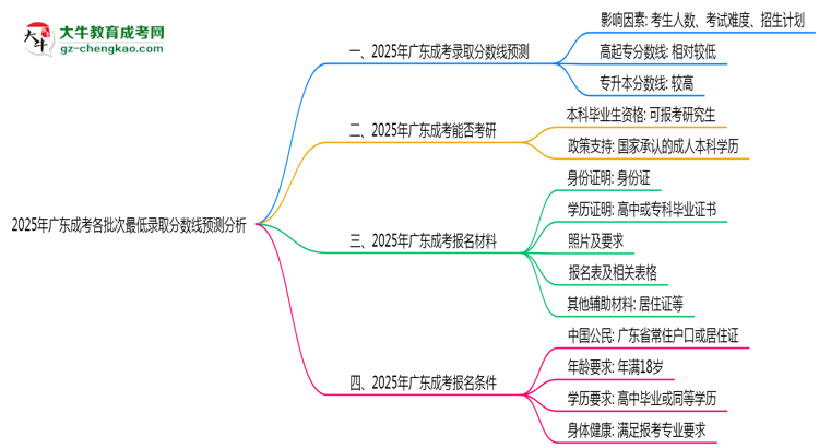 2025年廣東成考各批次最低錄取分?jǐn)?shù)線預(yù)測分析思維導(dǎo)圖