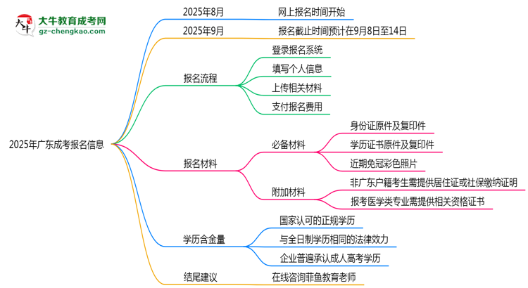 2025年廣東成考報名截止時間與注意事項思維導(dǎo)圖