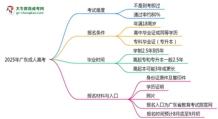 2025年廣東成人高考是否到考即過(guò)？真實(shí)難度揭秘思維導(dǎo)圖