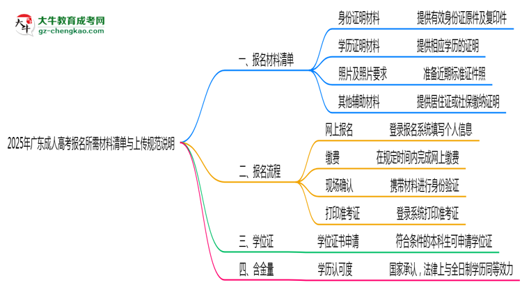 2025年廣東成人高考報名所需材料清單與上傳規(guī)范說明思維導(dǎo)圖