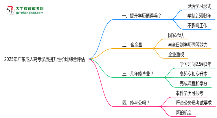 2025年廣東成人高考學(xué)歷提升性價(jià)比綜合評(píng)估思維導(dǎo)圖