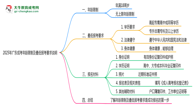 2025年廣東成考年齡限制及最低報考要求說明思維導圖