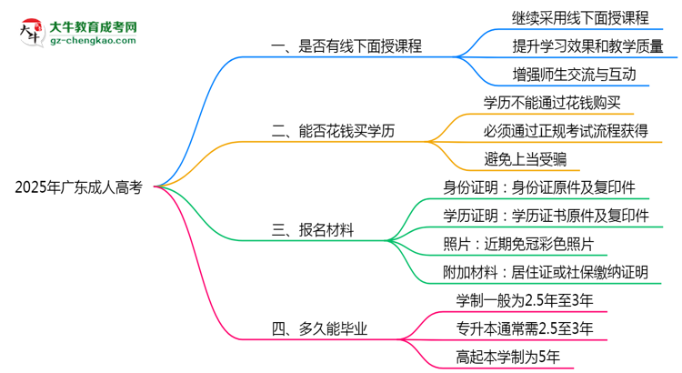 2025年廣東成人高考線下面授課程安排最新說(shuō)明思維導(dǎo)圖