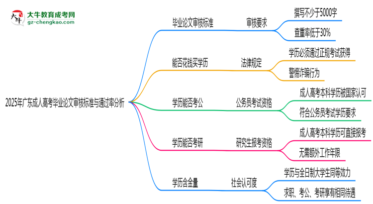 2025年廣東成人高考畢業(yè)論文審核標(biāo)準(zhǔn)與通過(guò)率分析思維導(dǎo)圖