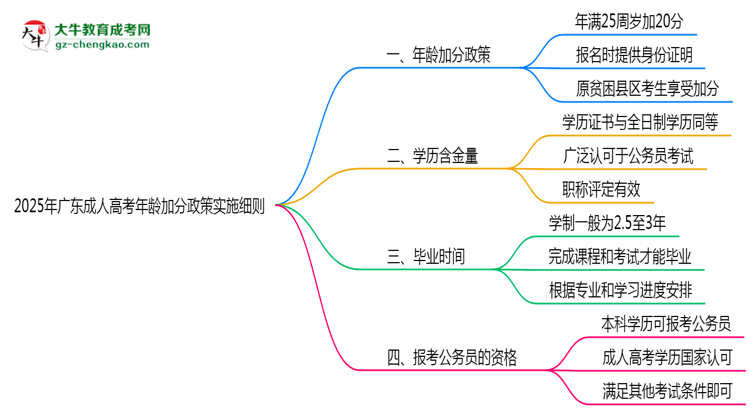 2025年廣東成人高考年齡加分政策實施細則思維導(dǎo)圖