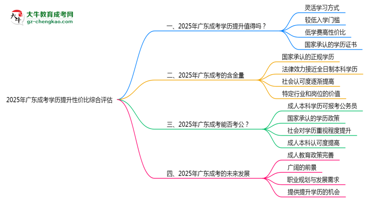 2025年廣東成考學(xué)歷提升性價比綜合評估思維導(dǎo)圖