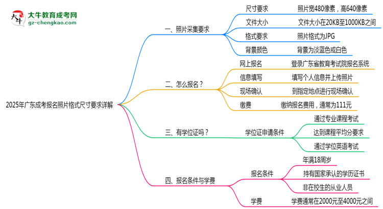 2025年廣東成考報(bào)名照片格式尺寸要求詳解思維導(dǎo)圖