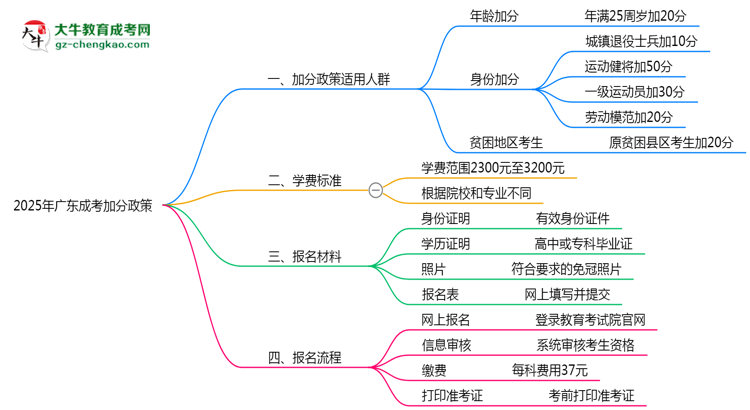2025年廣東成考加分政策適用人群與申報全流程思維導(dǎo)圖