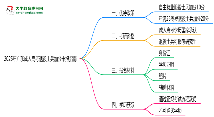 2025年廣東成人高考退役士兵加分申報指南最新版思維導(dǎo)圖