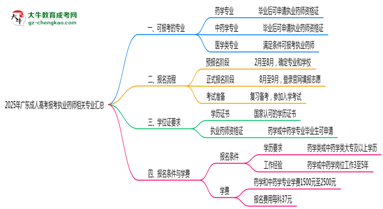 2025年廣東成人高考報考執(zhí)業(yè)藥師相關專業(yè)匯總思維導圖