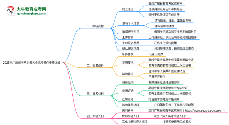 2025年廣東成考網(wǎng)上報名全流程操作步驟詳解思維導圖