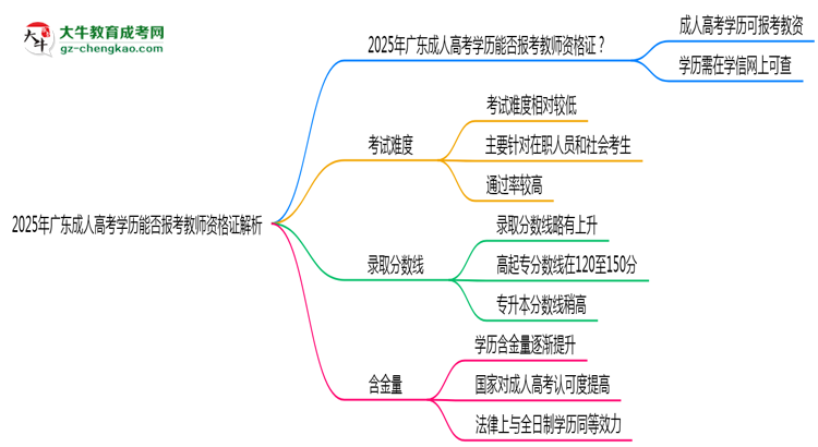 2025年廣東成人高考學(xué)歷能否報考教師資格證解析思維導(dǎo)圖