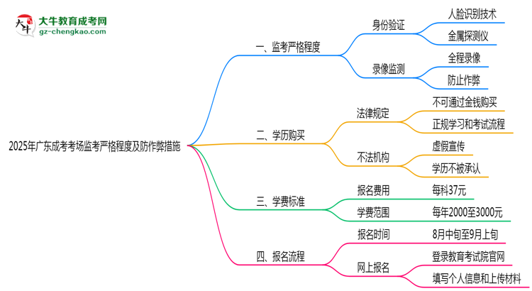 2025年廣東成考考場監(jiān)考嚴格程度及防作弊措施思維導圖